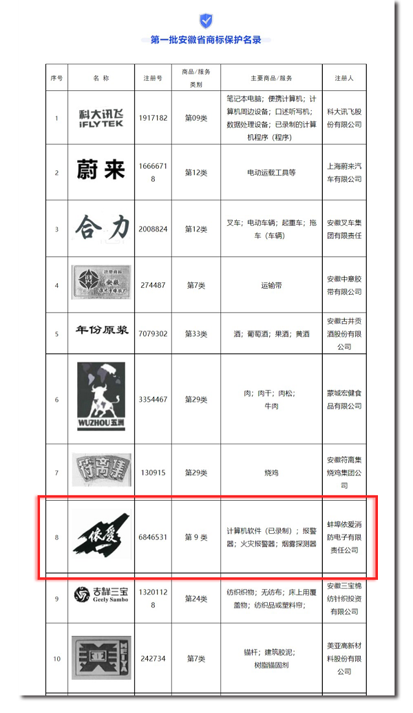 安徽省市場監(jiān)管局發(fā)布第一批安徽省商標保護名錄，“依愛”商標榮幸入選